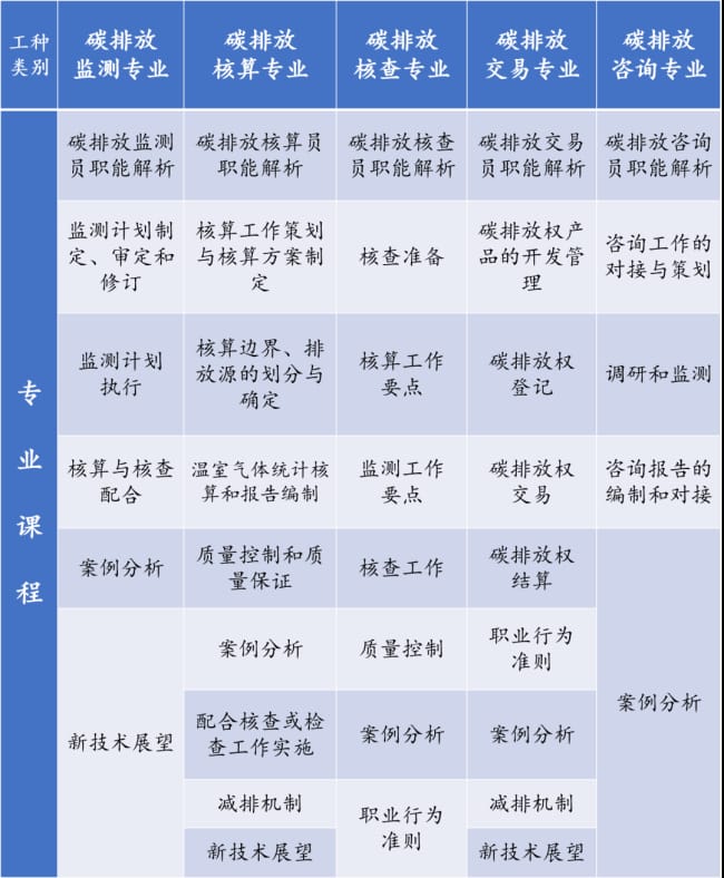关于组织《碳排放管理员职业能力证书》培训及考试的通知